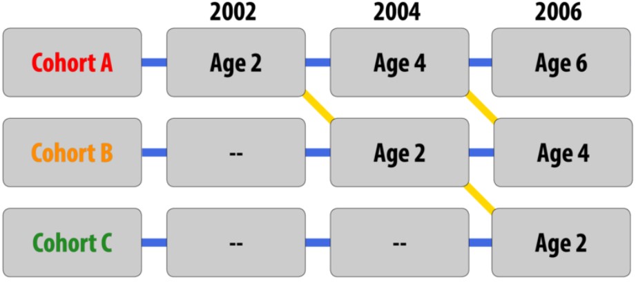 Table showing how a child takes part in a sequential design study. The table corresponds to the discussion in the text provided below.