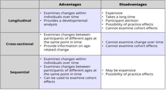 Table describing the advantages and disadvantages of Longitudinal, Cross-Sectional and Sequential Designs.
