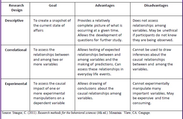 Table describing the type of research design with corresponding goal, advantages, and disadvantages.