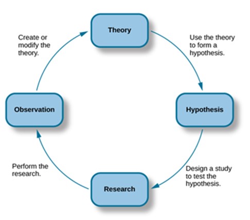 The cycle of the scientific method