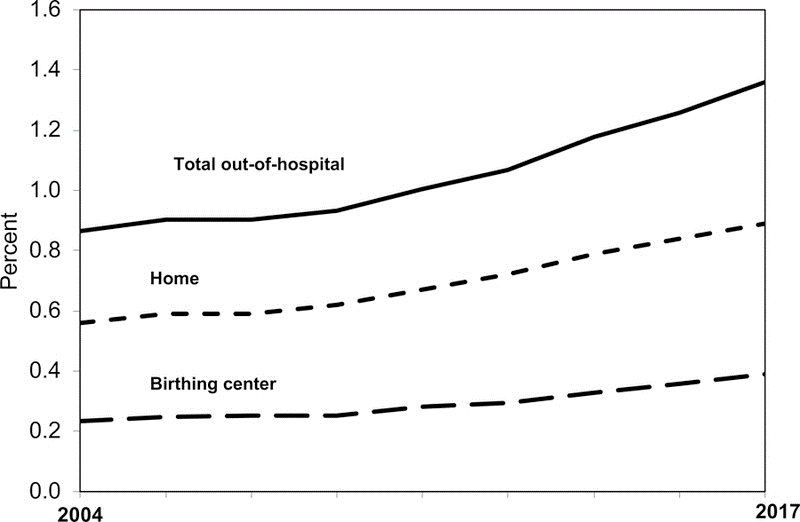 Line graph showing out-of-hospital births in the United States between 2004 and 2017