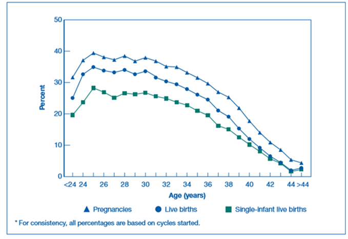 Three line graphs providing data on the percentage of pregnancies, live births, and single-infant births by age of mother.
