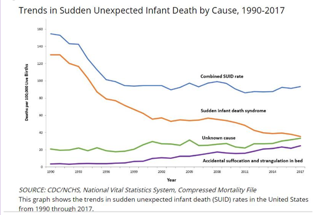 Line graph showing the breakdown of SUID cases by SIDS, Unknown Causes and Accidental Suffocation and Strangulation in Bed.