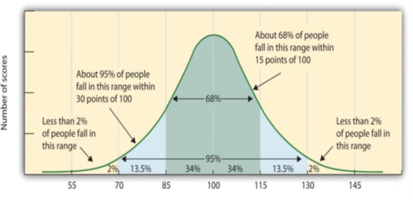 Illustration of normal distribution of scores with IQ equivalents below