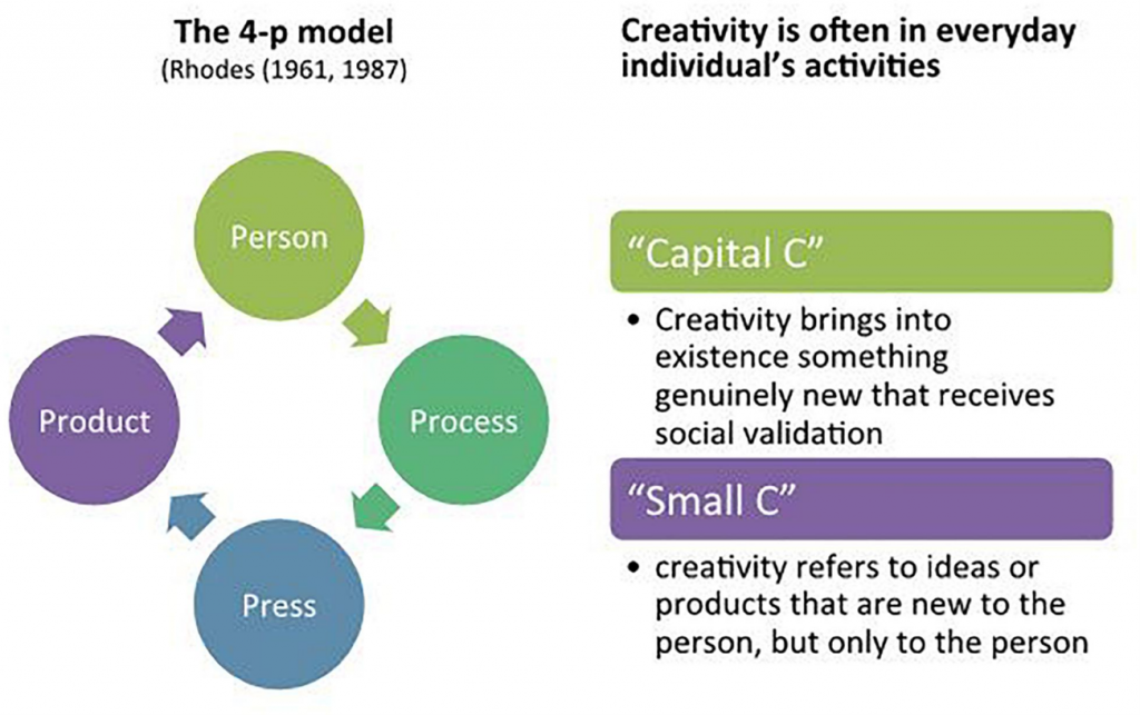 The Rhodes model is presented on the left side of the image and the "Creativity and creativity" model is given on the right side of the image.