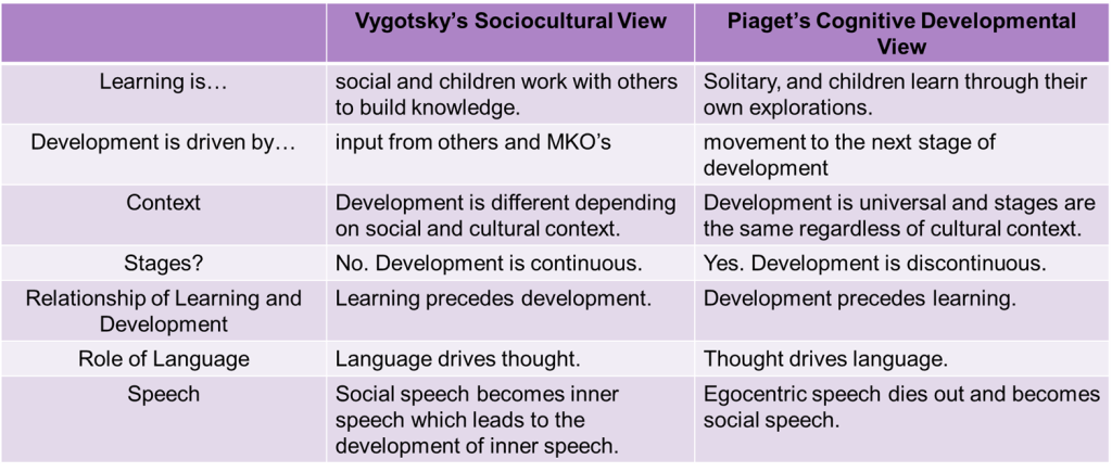 Table comparing the theories of Piaget and Vygotsky