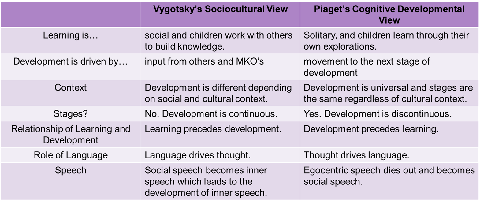 Cognitive Development Piaget and Vygotsky Infant and Child