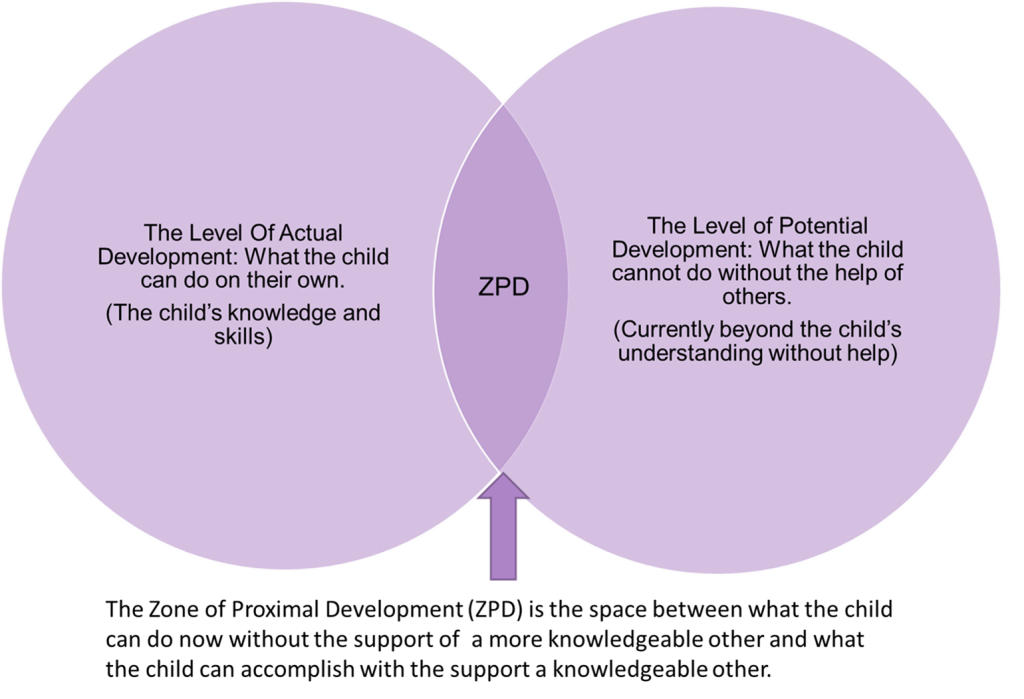 Two over-lapping circles with the words ZPD in the center. The right circle describes the level of actual development and the right circle describes the level of potential development.