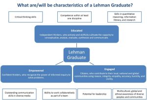 Characteristics of a Lehman Graduates: Educated, Empowered, Engaged.