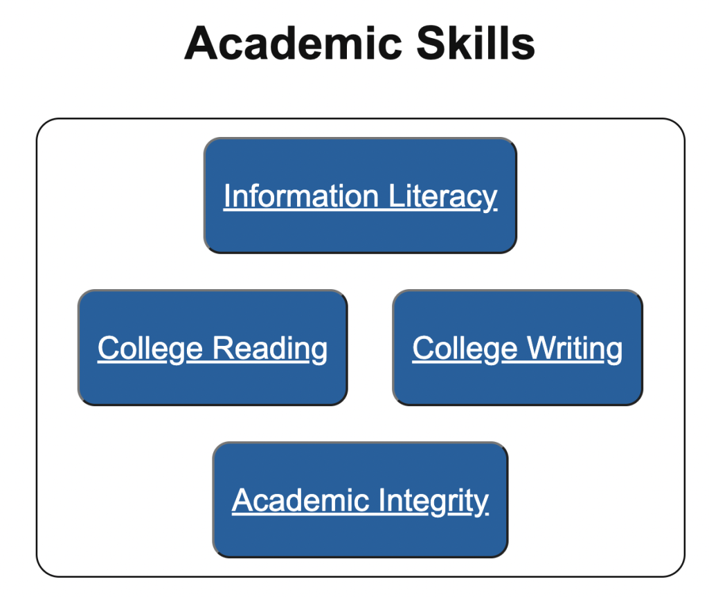 Academic skills outline: information literacy. college reading college writing, academic integrity.