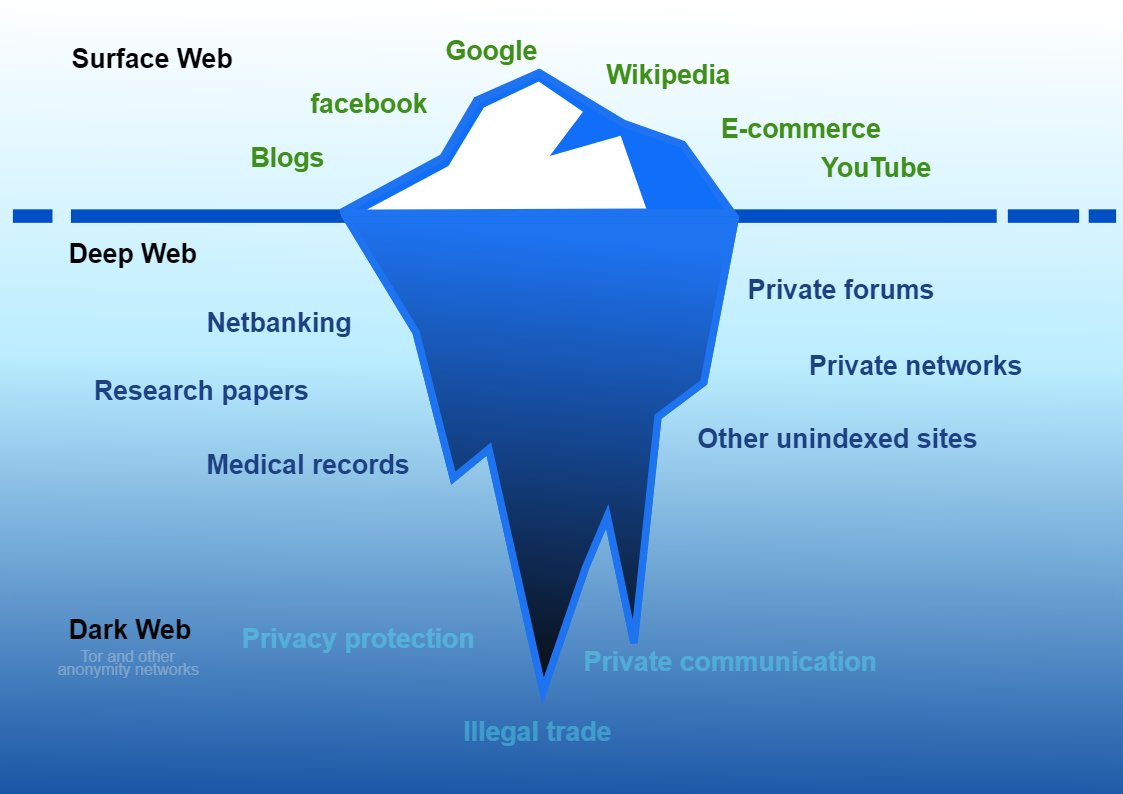 An iceberg with above-water portions, and a deep underwater base. Above water is labeled "surface web," along with the examples blogs, facebook, google, wikipedia, e-commerce, youtube. Below water is labeled "deep web" with the examples netbanking, research papers, medical records, private forums, private networks, and other unindexed sites. Below the bottom of the iceberg is labeled "dark web" with the examples privacy protection, illegal trade, and private communication.