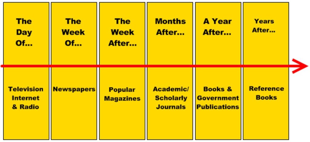 A timeline showing that information sources released the day of are TV, internet, and radio; the week of are newspapers; the week after are popular magazines; months after are academic/scholarly journals; a year after are books and government publications; and years after are reference books.