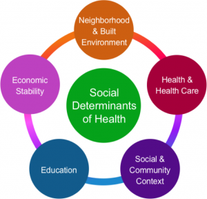 Image showing key features of Social Determinants of Health. Bubble "SDOH" is in the middle. Surrounded by a wheel of 5 bubbles. "Neighborhood and Built Environment" connects to "Health and Healthcare" connects to "Social and Community Context" connects to "Education" which connects to the final element "Economic Stability"