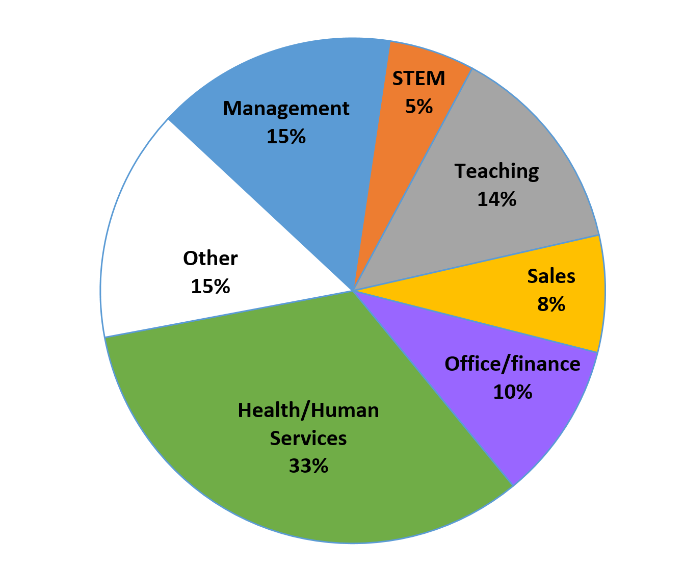 Pie chart divided into 7 segments. Health/Human services 33%; Other 15%; Management 15%, Teaching 14%, Office/finance 10%; Sales 8%; STEM 5%