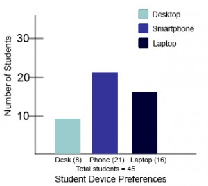 Modified bar chart with high-contrast colours and labels