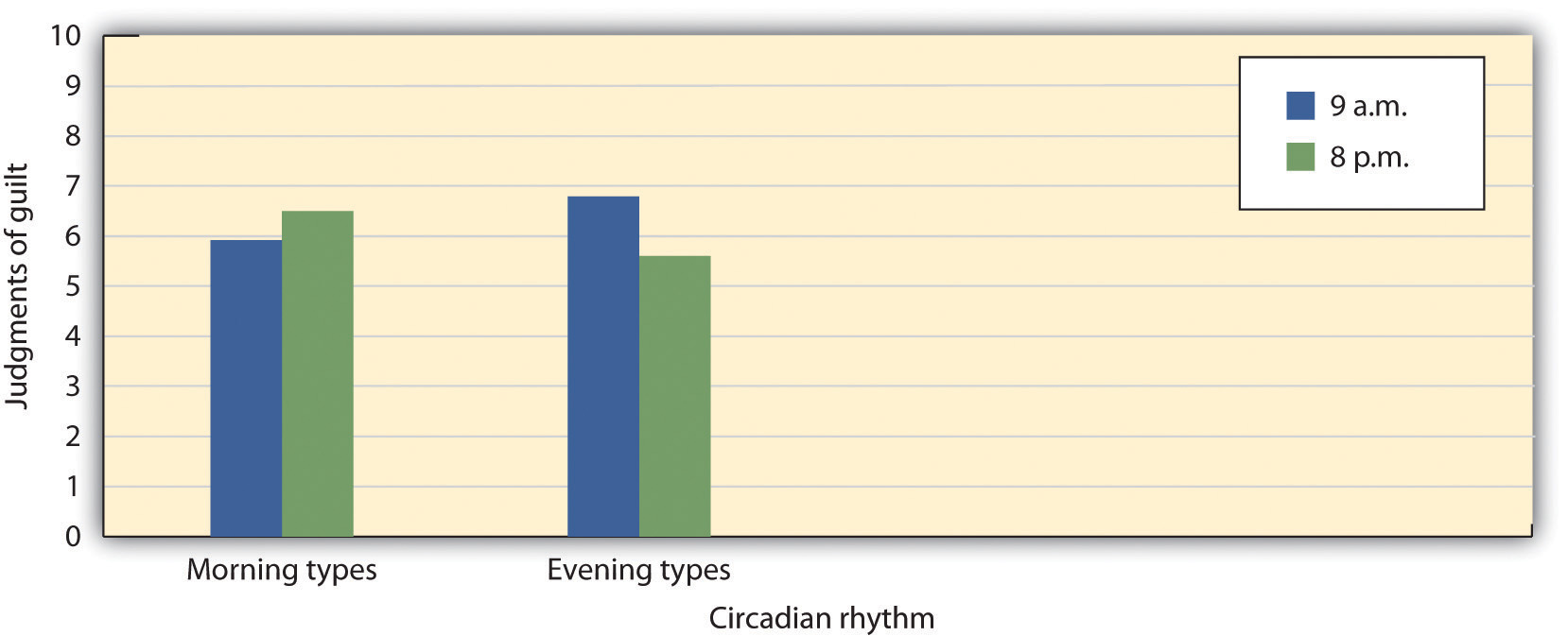 Students who indicated that they had more energy in the morning relied on their stereotypes more at night, and students who indicated that they had more energy in the night relied on their stereotypes more in the morning.