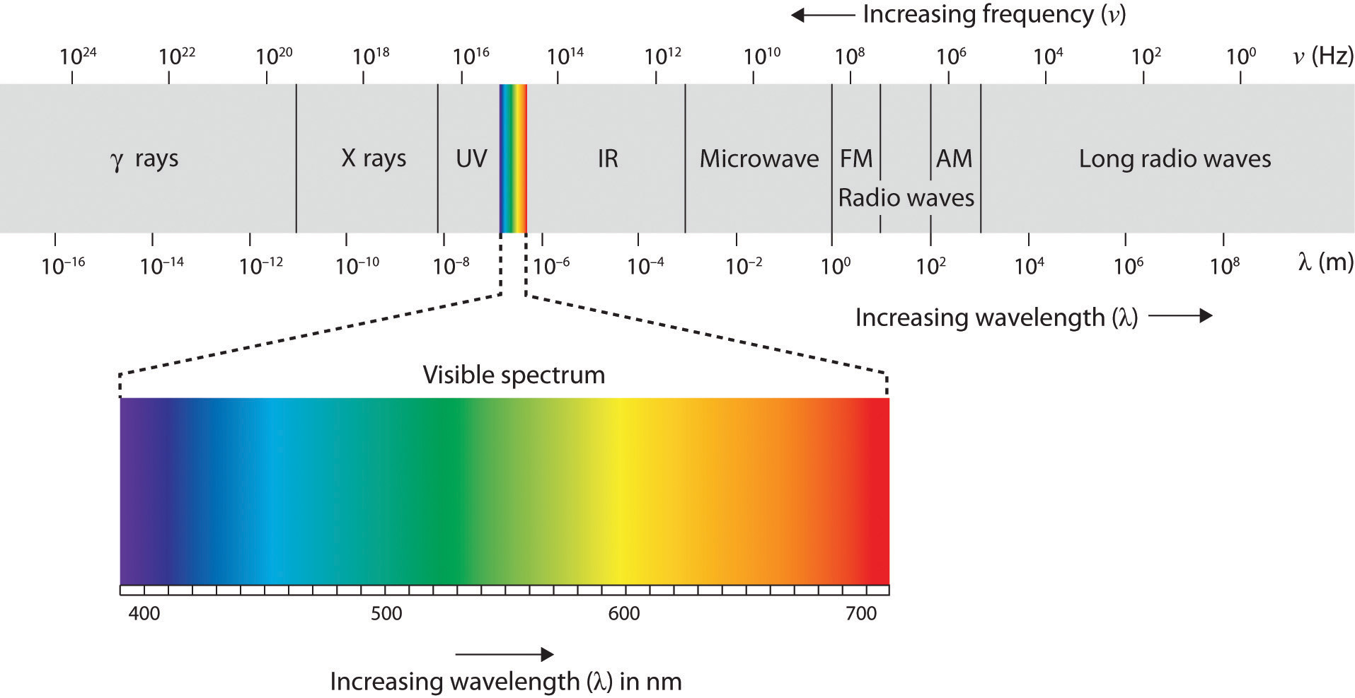 The electromagnetic spectrum