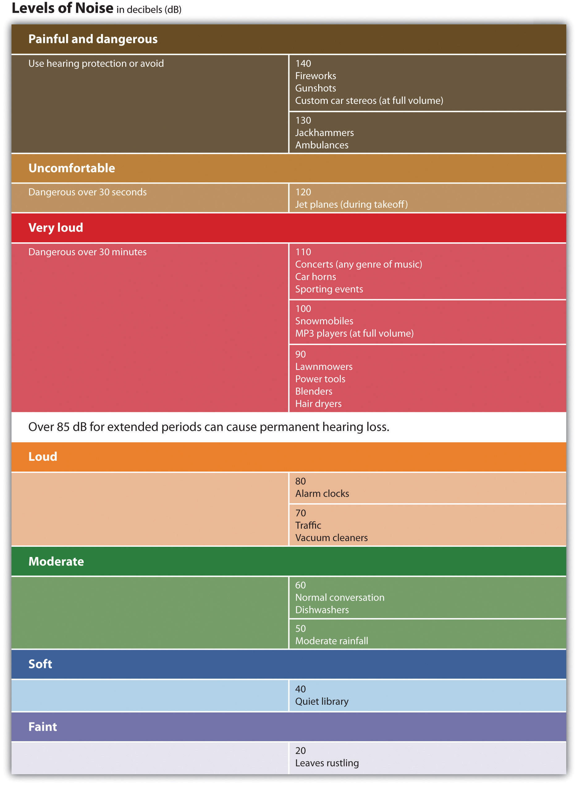 Sounds of everyday life and their decibel levels