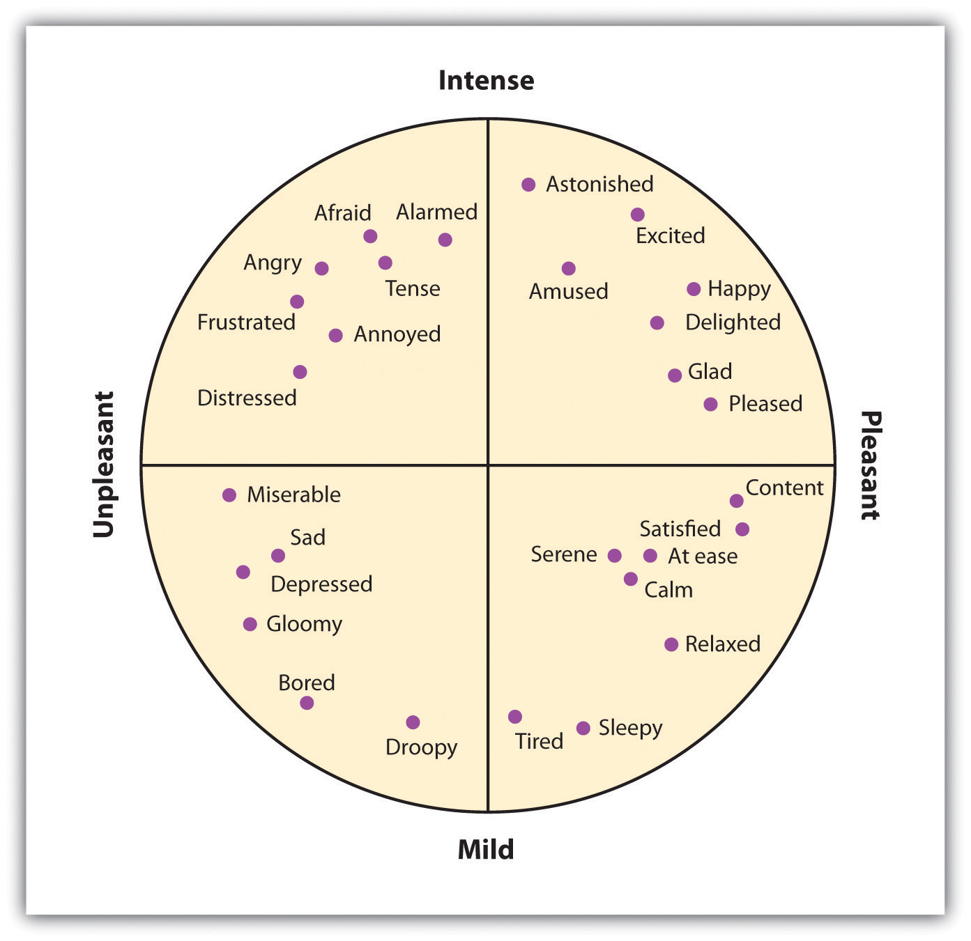 The secondary emotions are those that have a major cognitive component. They are determined by both their level of arousal (low to high) and their valence (pleasant to unpleasant).