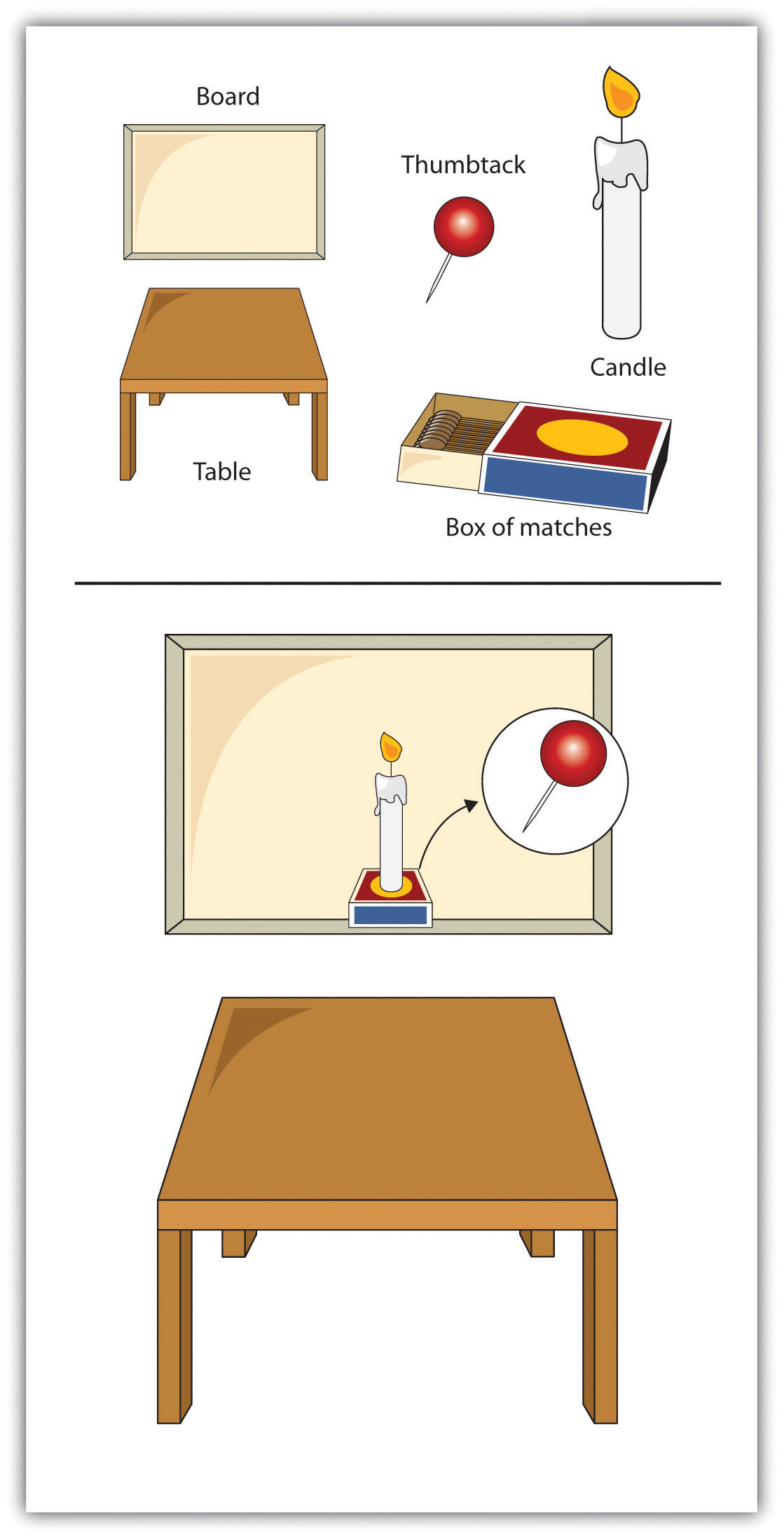 In the candle-tack-box problem, functional fixedness may lead us to see the box only as a box and not as a potential candleholder.