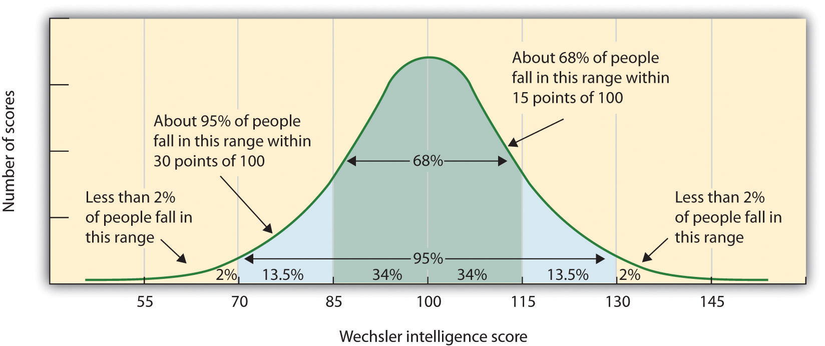 The normal distribution of IQ scores in the general population shows that most people have about average intelligence, while very few have extremely high or extremely low intelligence.