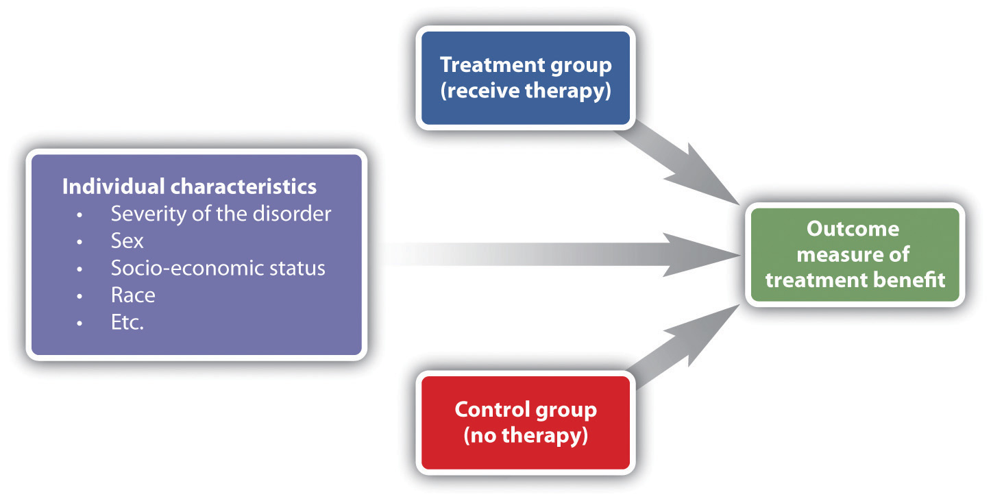 The design of an outcome study includes a dependent measure of benefit received by the client, as predicted by independent variables including type of treatment and characteristics of the individual.