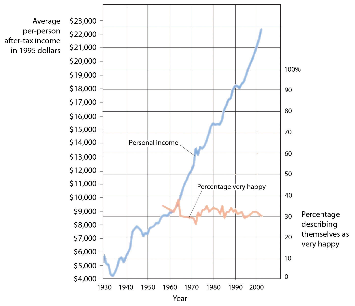 Although personal income keeps rising, happiness does not.