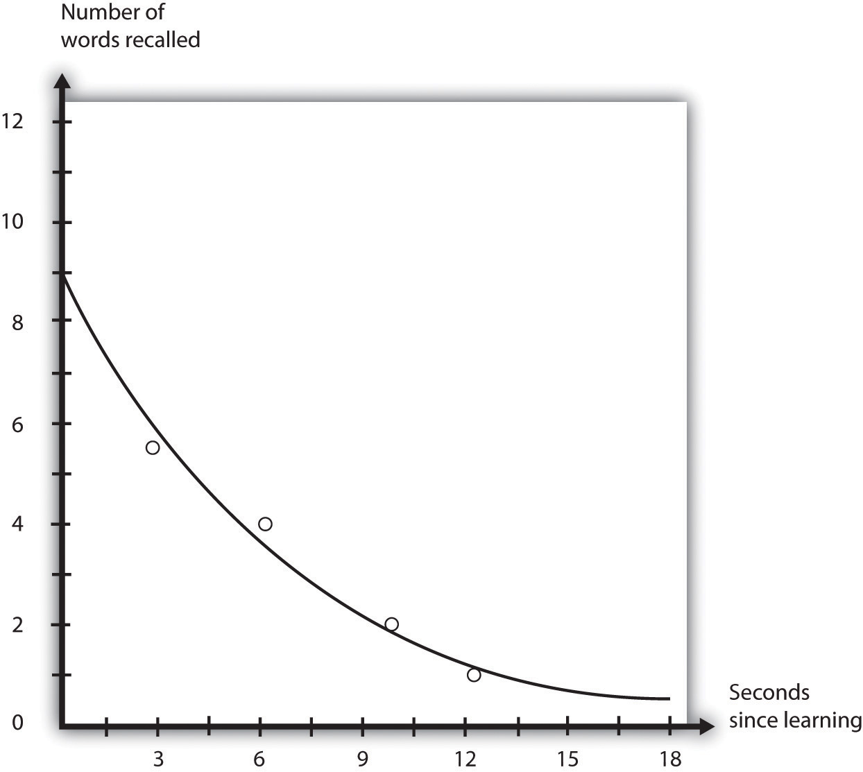 Peterson and Peterson (1959) found that information that was not rehearsed decayed quickly from memory.