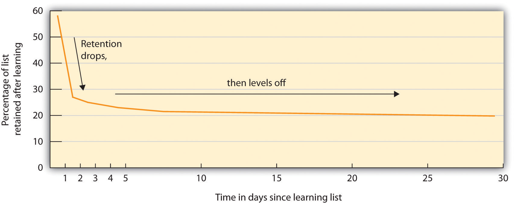 Hermann Ebbinghaus found that memory for information drops off rapidly at first but then levels off after time.