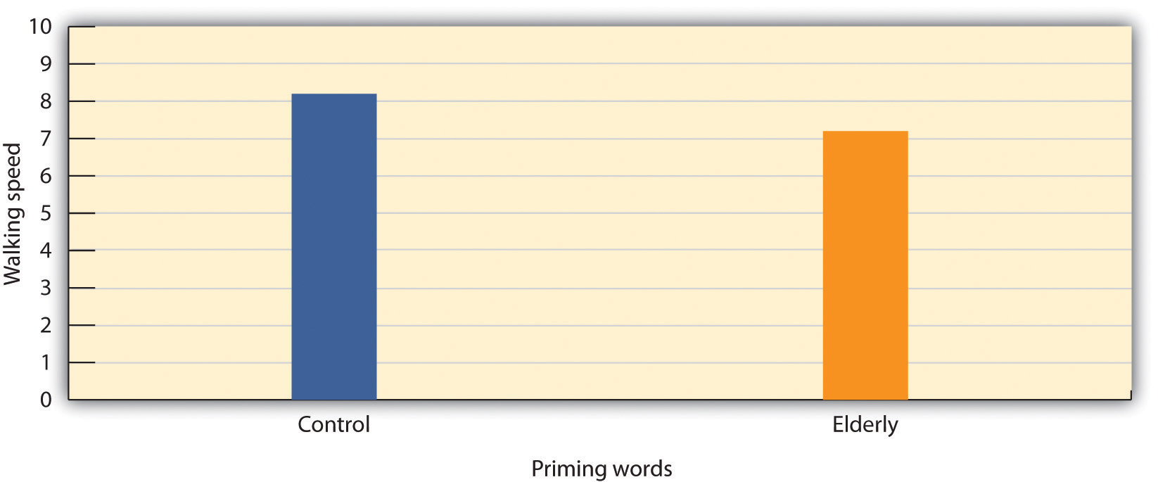 Bargh, Chen, and Burrows (1996) found that priming words associated with the elderly made people walk more slowly.