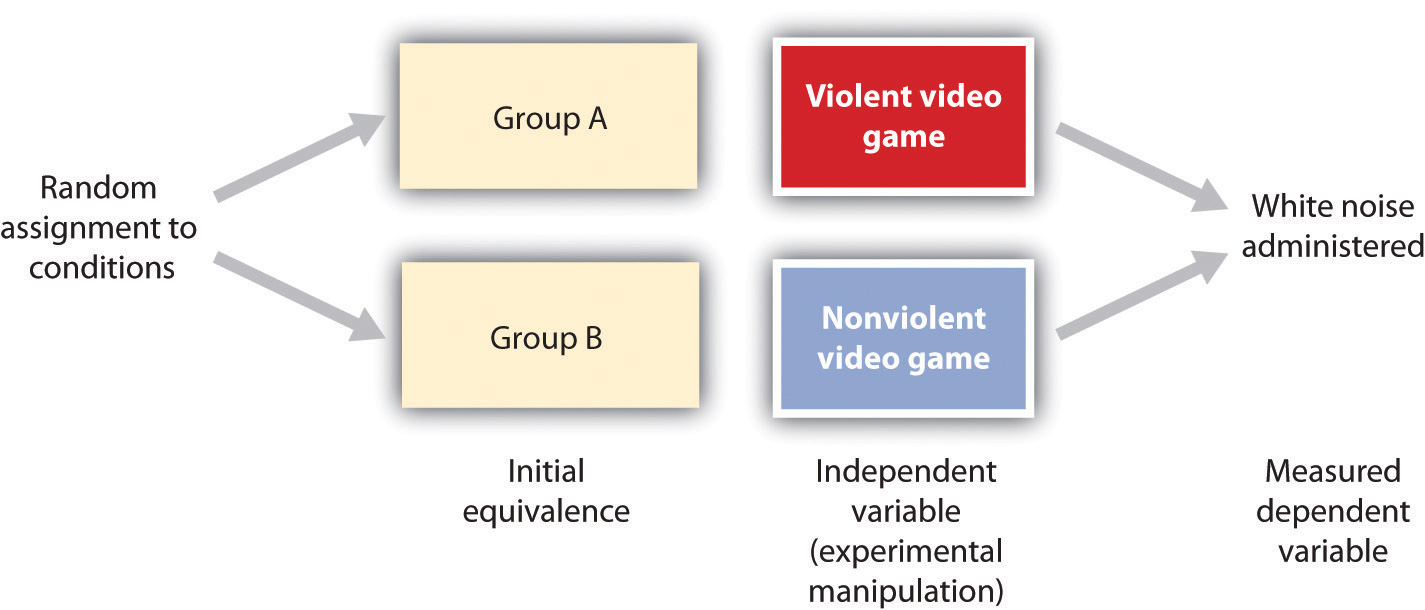 Two advantages of the experimental research design are (1) the assurance that the independent variable (also known as the experimental manipulation) occurs prior to the measured dependent variable, and (2) the creation of initial equivalence between the conditions of the experiment (in this case by using random assignment to conditions).