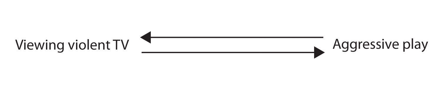 One may cause the other, but there could be a common-causal variable.