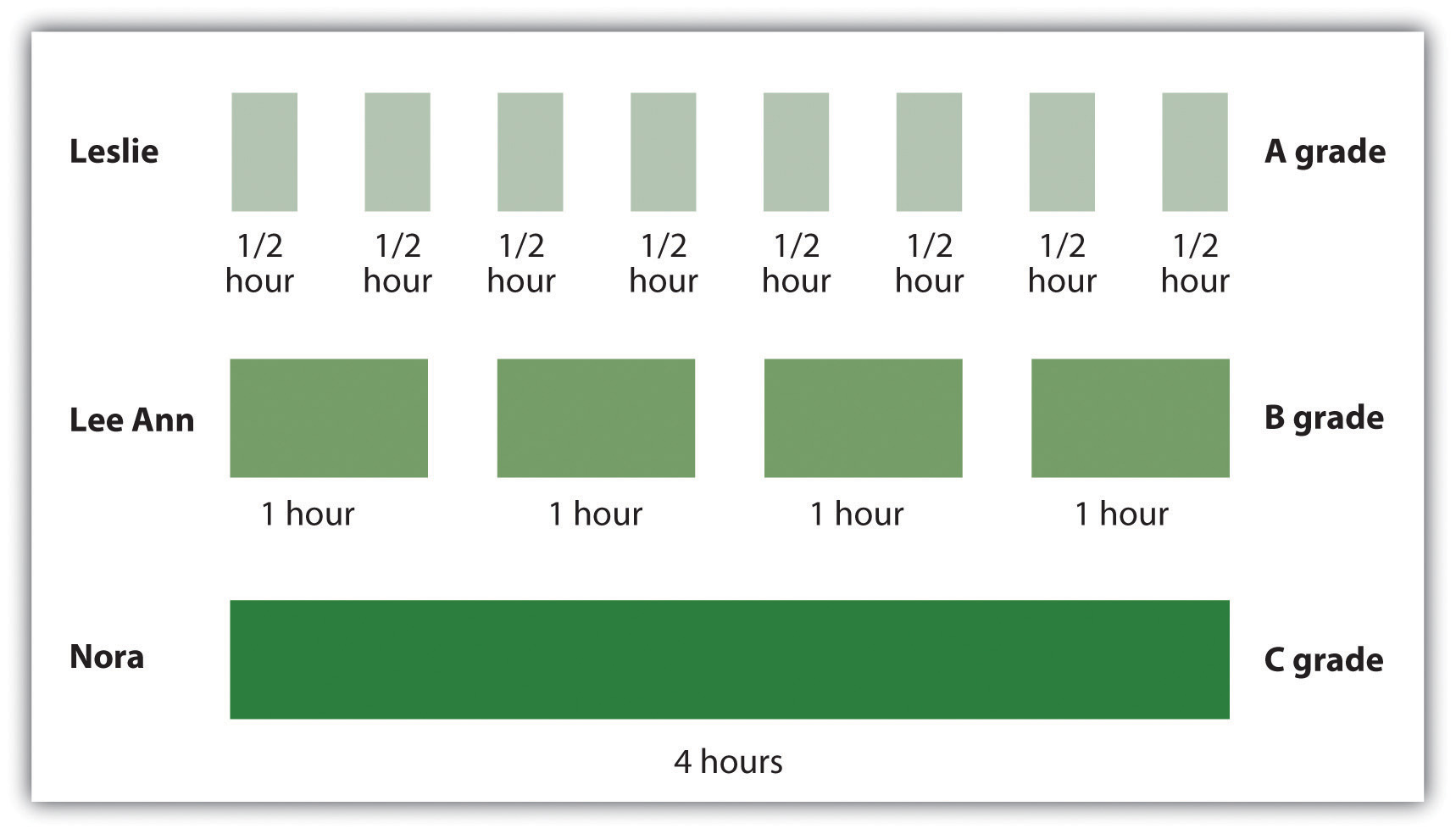 The spacing effect refers to the fact that memory is better when it is distributed rather than massed. Leslie, Lee Ann, and Nora all studied for four hours total, but the students who spread out their learning into smaller study sessions did better on the exam.