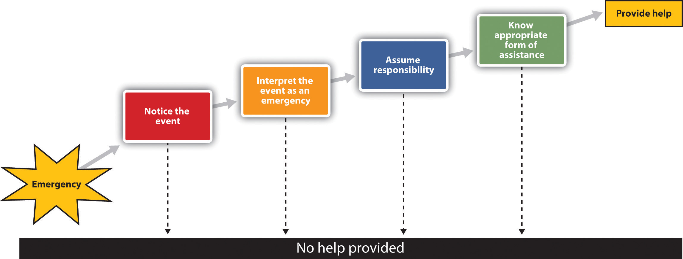 The Latané and Darley model of helping is based on the idea that a variety of situational factors can influence whether or not we help.