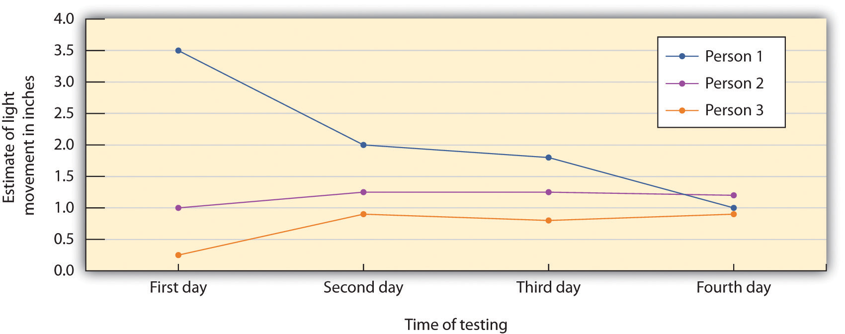 The participants in the studies by Muzafer Sherif initially had different beliefs about the degree to which a point of light appeared to be moving. (You can see these differences as expressed on Day 1.) However, as they shared their beliefs with other group members over several days, a common group norm developed. Shown here are the estimates made by a group of three participants who met together on four different days.