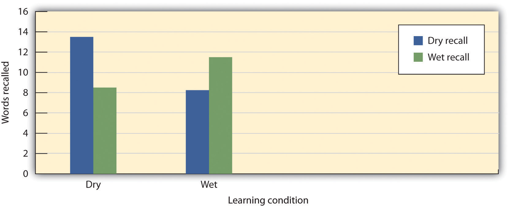 Godden and Baddeley (1975) tested the memory of scuba divers to learn and retrieve information in different contexts and found strong evidence for context-dependent learning.