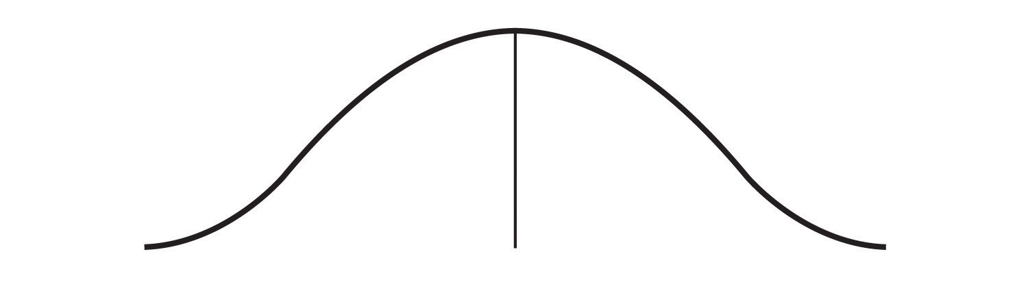 Graph of a more spread out central tendency.