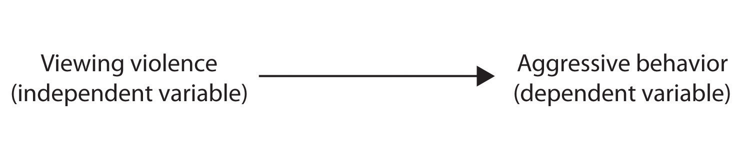 Viewing violence (independent variable) and aggressive behavior (dependent variable).