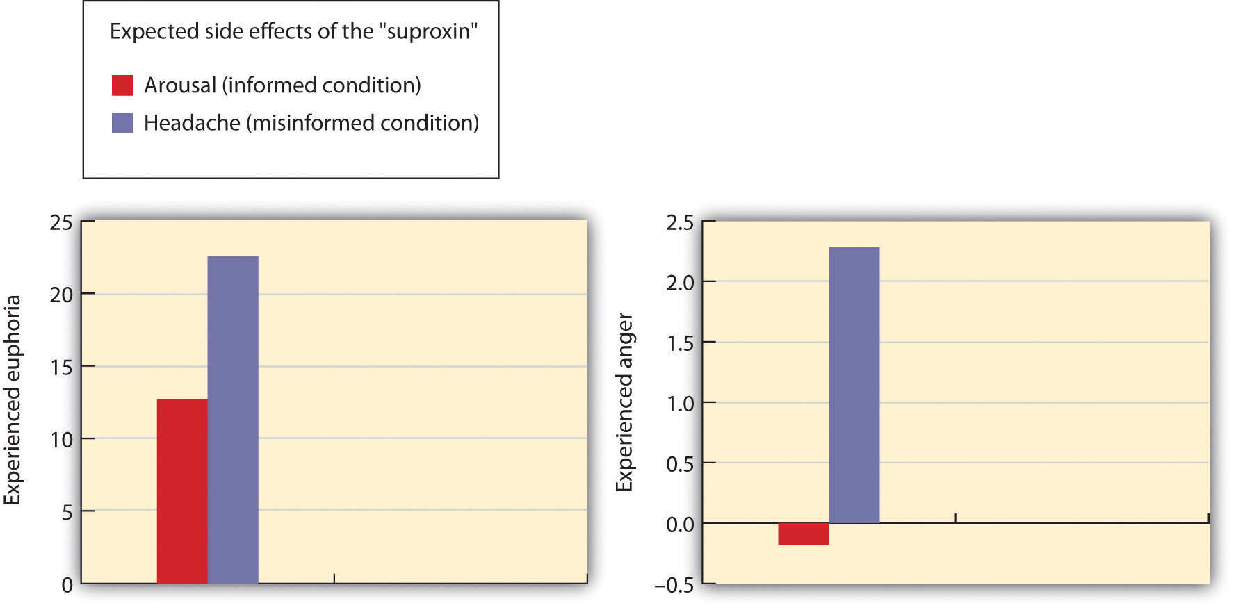 Results of the study by Schachter and Singer (1962) support the two-factor theory of emotion. The participants who did not have a clear label for their arousal took on the emotion of the confederate.