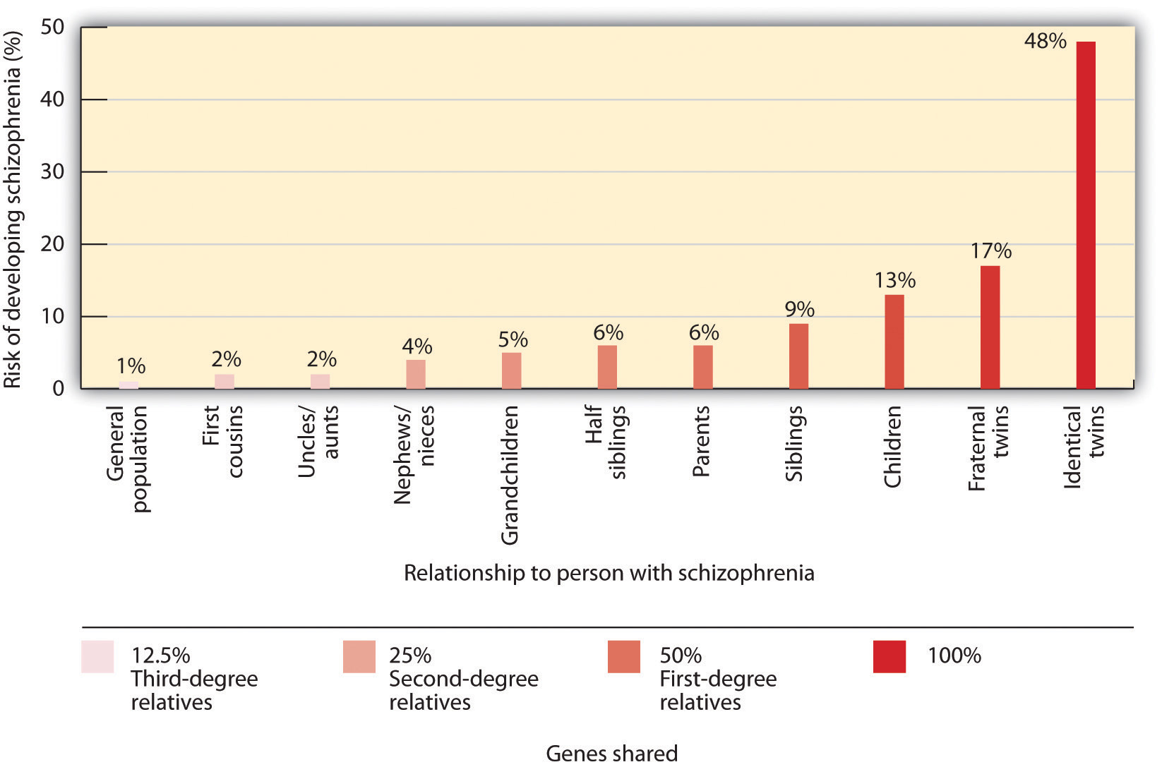 The risk of developing schizophrenia increases substantially if a person has a relative with the disease.