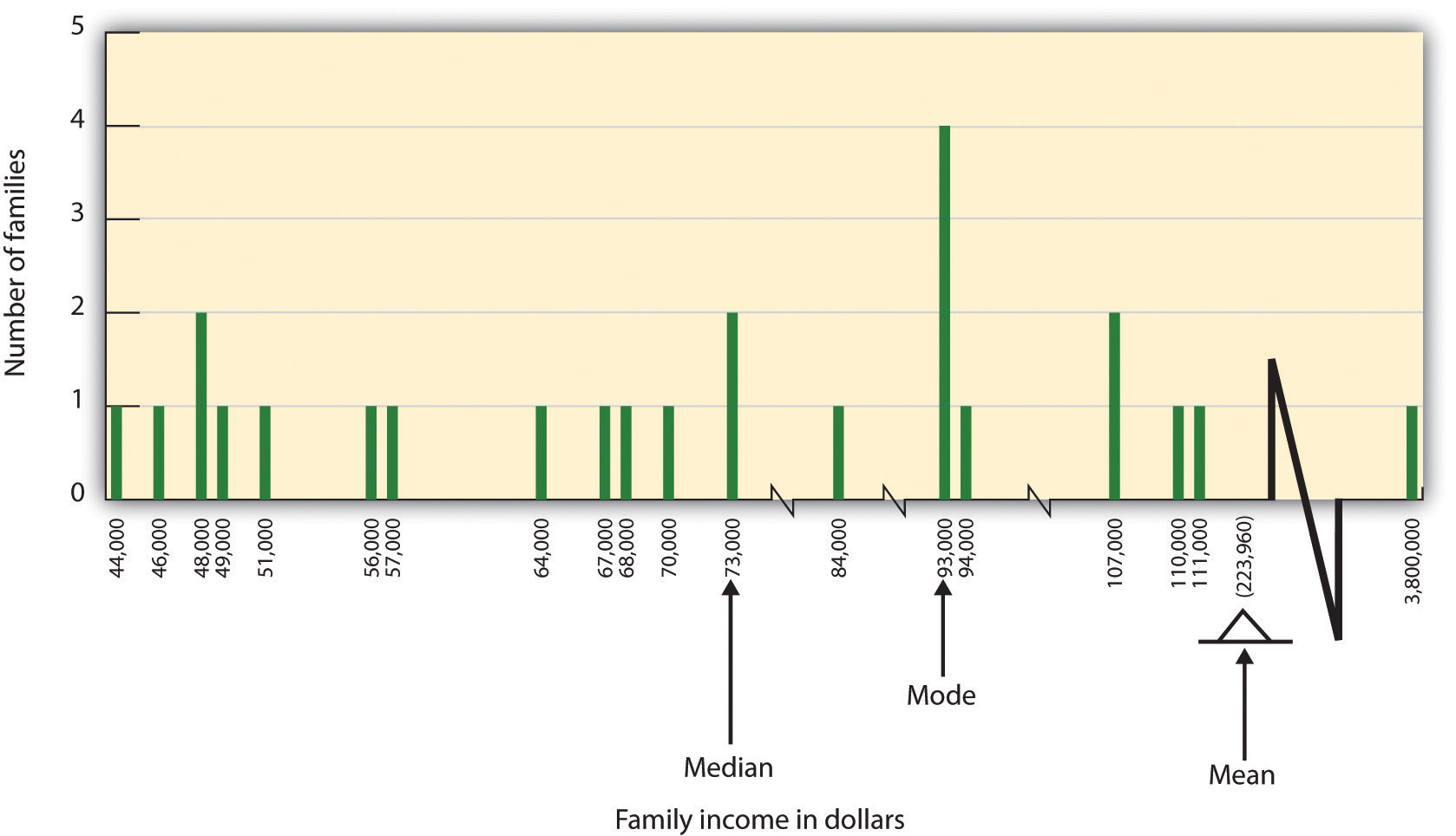 The distribution of family incomes is likely to be nonsymmetrical because some incomes can be very large in comparison to most incomes. In this case the median or the mode is a better indicator of central tendency than is the mean.