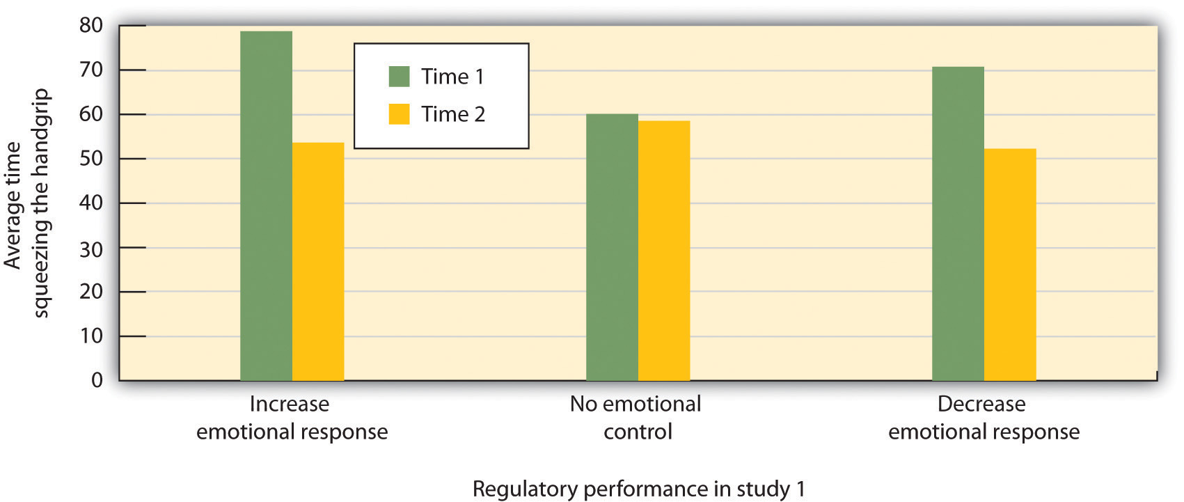 Participants who were instructed to regulate their emotions, either by increasing or decreasing their emotional responses to a move, had less energy left over to squeeze a handgrip in comparison to those who did not regulate their emotions.