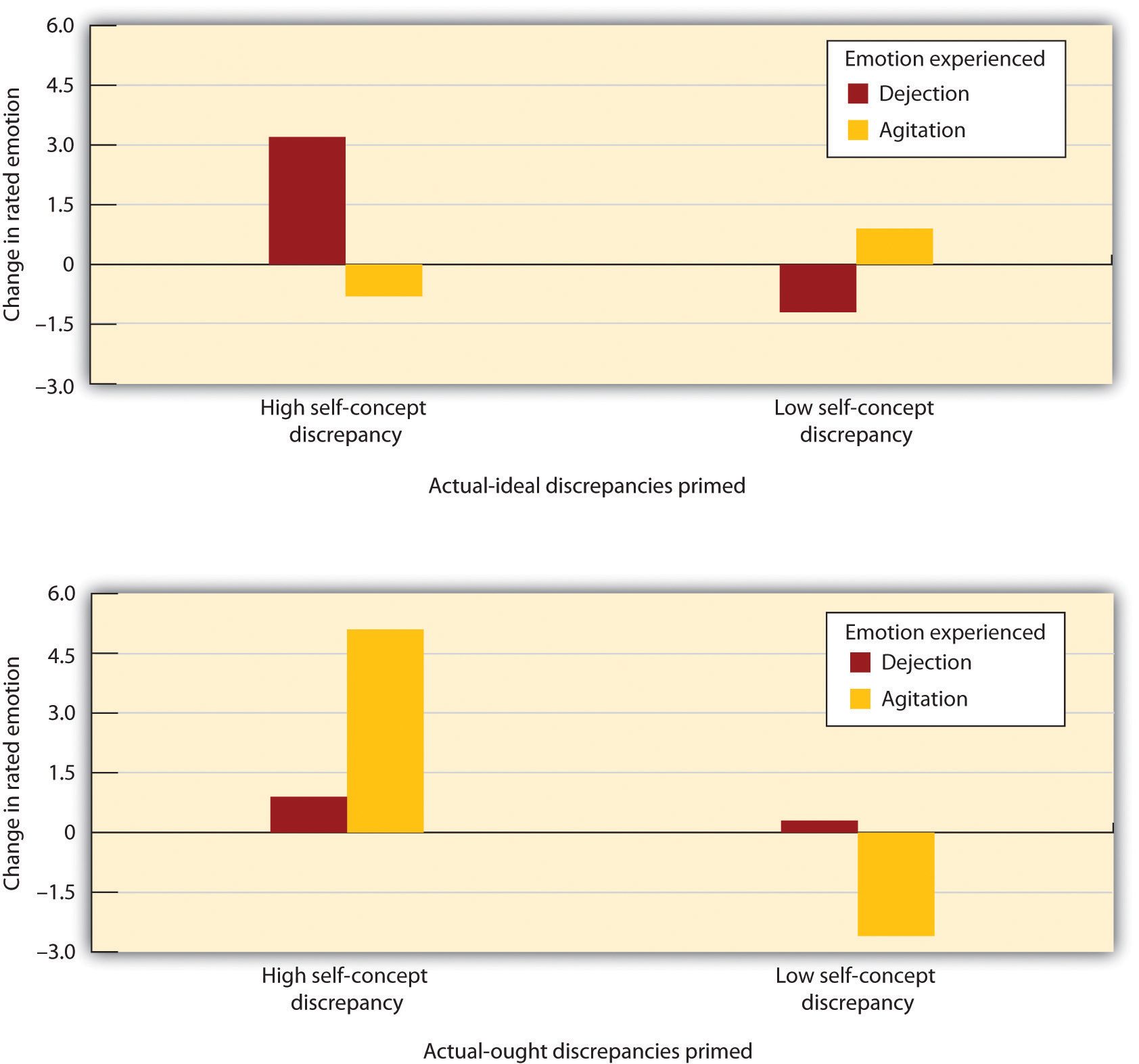 Higgins and his colleagues documented the impact of self-concept discrepancies on emotion. For participants with low self-concept discrepancies (right bars), seeing words that related to the self had little influence on emotions. For those with high self-concept discrepancies (left bars), priming the ideal self increased dejection whereas priming the ought self increased agitation.