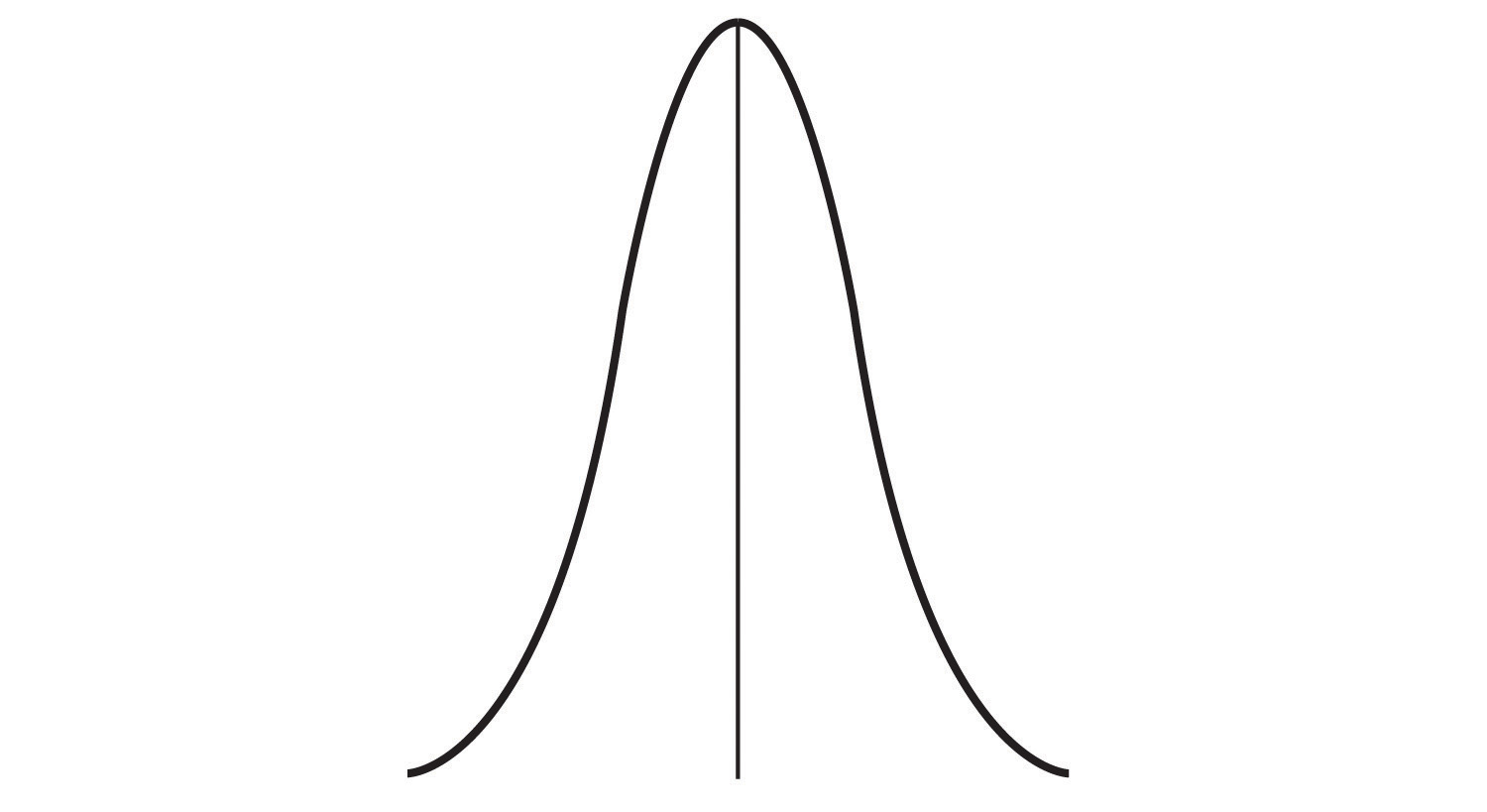 Graph of a tightly clustered central tendency.