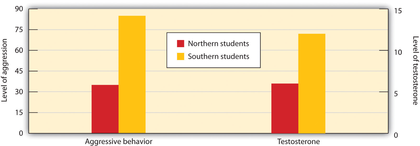 Students from southern U.S. states expressed more anger and had greater levels of testosterone after being insulted than did students from northern states.