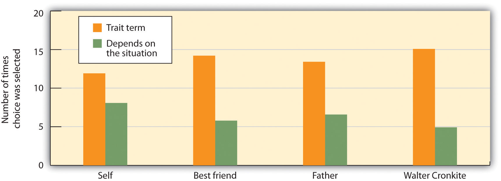 Nisbett, Caputo, Legant, and Marecek (1973) found that participants checked off a trait term (such as “energetic” or “talkative”) rather than “depends on the situation” less often when asked to describe themselves than when asked to describe others.