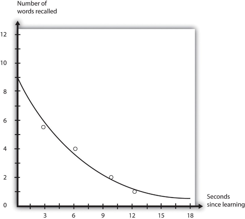 Graph shows number of words recalled on y axis (scale 0 to 12 words) and seconds since learning on x axis (scale 0 to 18 seconds). The line of the graph curves sharply downwards to just above zero at around 18 seconds