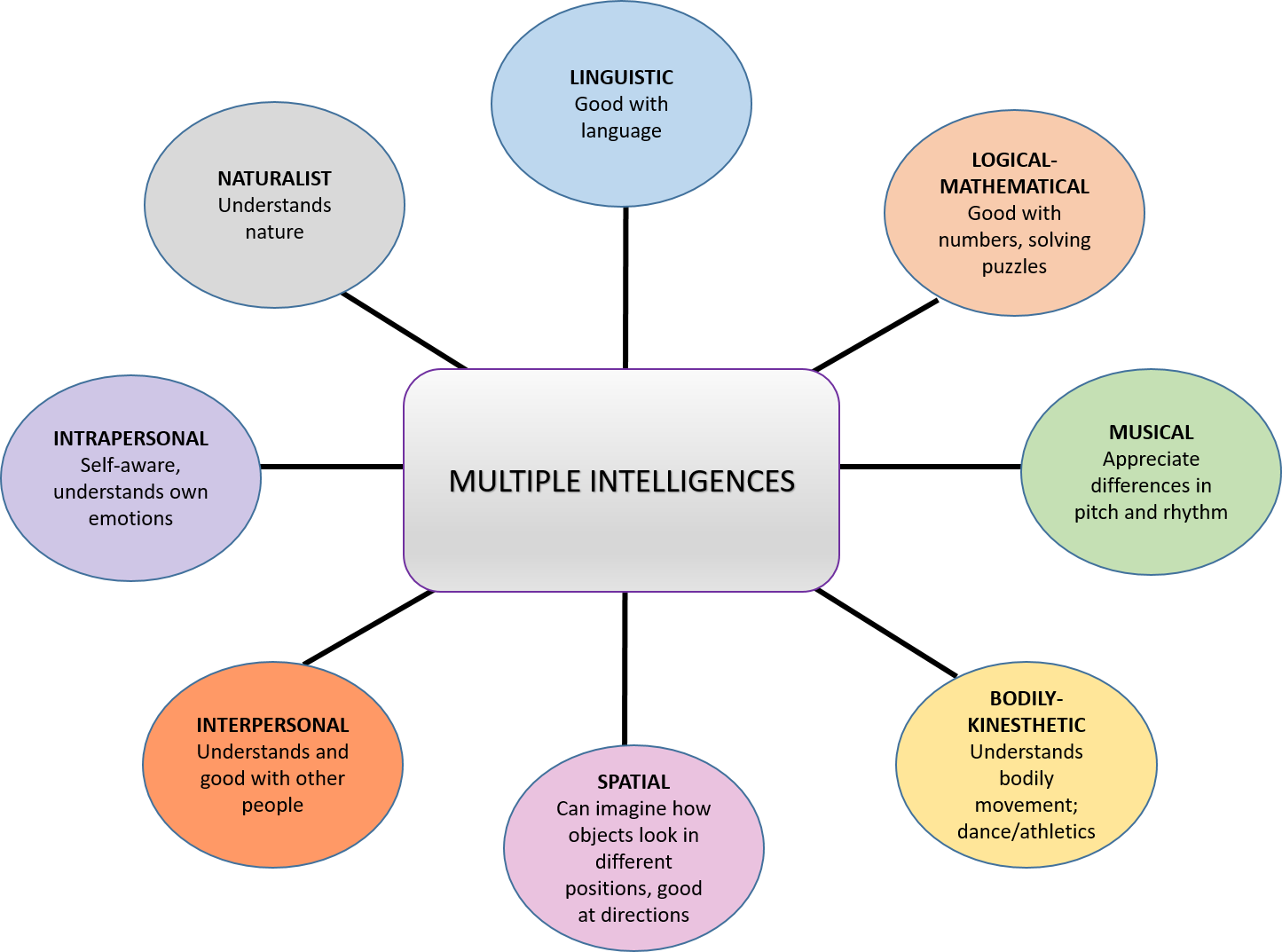 Diagram of theory. Central box says multiple intelligences - lines connect to 8 different circles, each representing a different type of intelligence. The circles contain the following text: LINGUISTIC - Good with language. LOGICAL-MATHEMATICAL - Good with numbers and solving problems. MUSICAL - Appreciates differences in pitch and rhythm. BODILY-KINESTHETIC - Understands bodily movement: dance/athletics. SPATIAL- can imagine how objects look in different positions; good at directions. INTERPERSONAL - understands and good with other people. INTRAPERSONAL - self-aware, understands own emotions. NATURALIST - understands nature