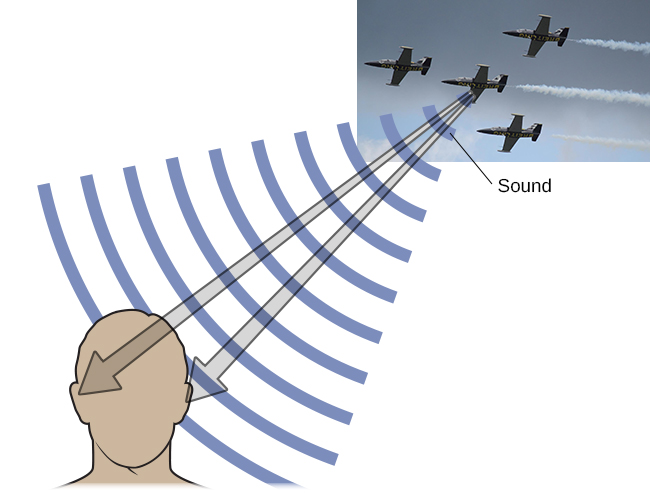 A photograph of jets has an illustration of arced waves labeled “sound” coming from the jets. These extend to an outline of a human head, with arrows from the jets identifying the location of each ear.