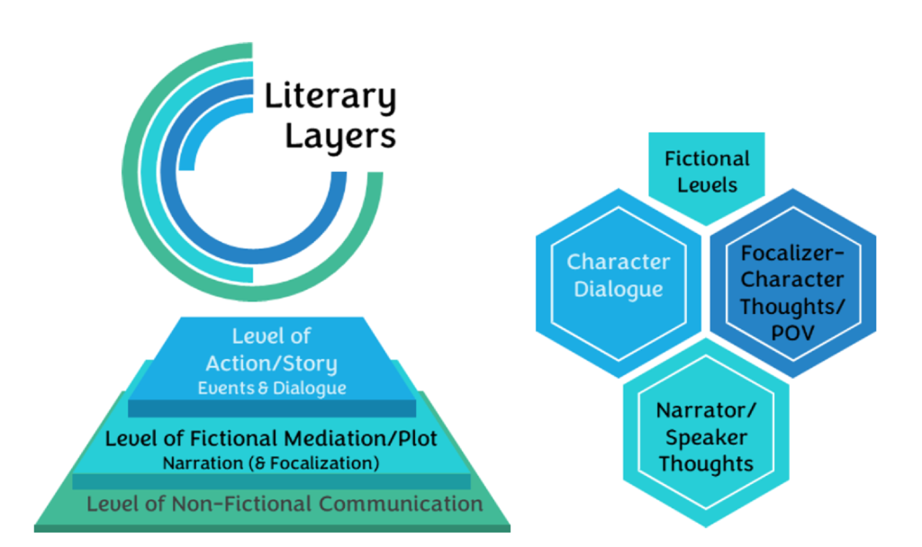 There are three levels: the level of the action or story, which includes characters, dialogue, and events; the level of mediation, in which the narrator or speaker organizes and provides information to the reader; the level of the author is the layer of non-fictional communication, or the larger messaging of the author through their story. The fictional levels include various voices, among them: character dialogue, character interior thoughts/perspective (whether attributed or not--in the form of a narrative focalizer), and the perspective of the narrator or (poetic) speaker.
